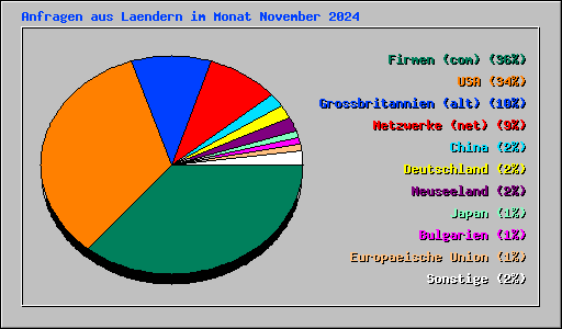 Anfragen aus Laendern im Monat November 2024