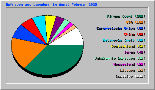 Anfragen aus Laendern im Monat Februar 2025