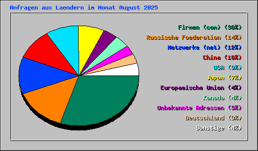 Anfragen aus Laendern im Monat August 2025