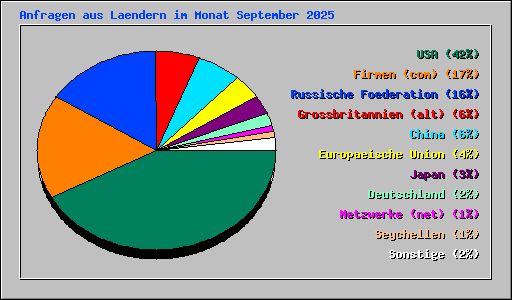 Anfragen aus Laendern im Monat September 2025
