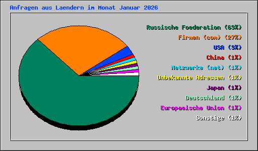 Anfragen aus Laendern im Monat Januar 2026