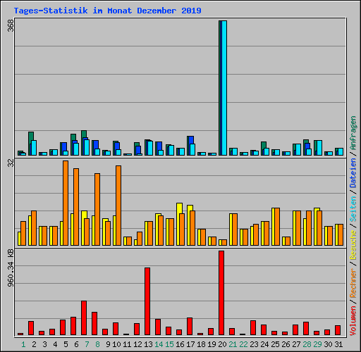 Tages-Statistik im Monat Dezember 2019