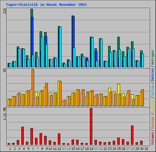 Tages-Statistik im Monat November 2021