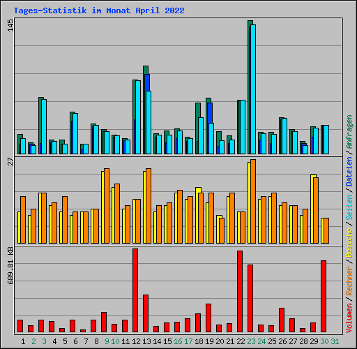 Tages-Statistik im Monat April 2022