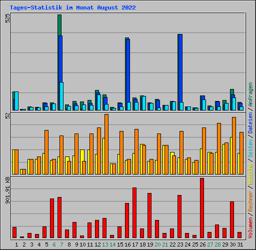 Tages-Statistik im Monat August 2022