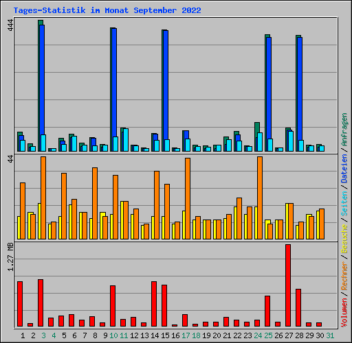 Tages-Statistik im Monat September 2022