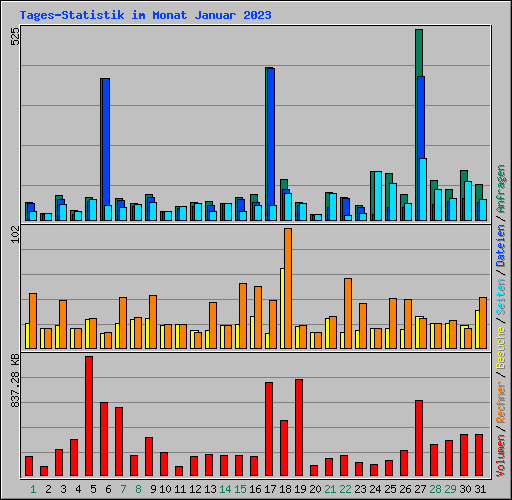 Tages-Statistik im Monat Januar 2023