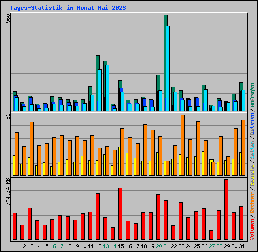 Tages-Statistik im Monat Mai 2023