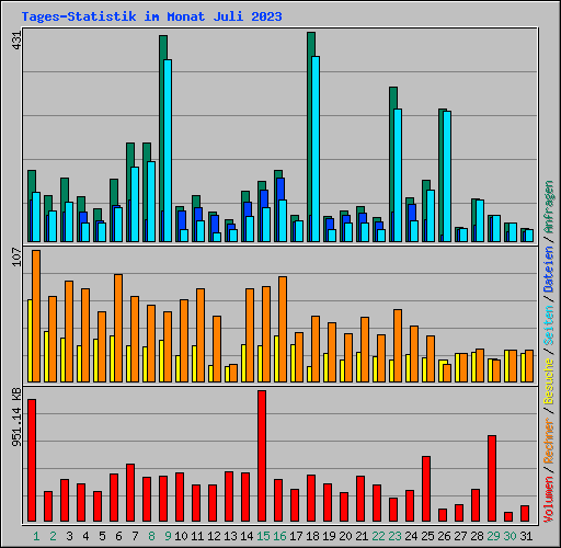 Tages-Statistik im Monat Juli 2023