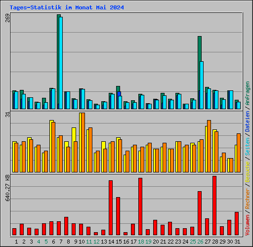 Tages-Statistik im Monat Mai 2024