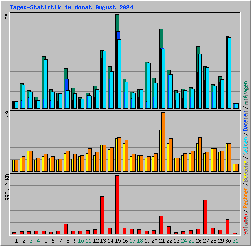 Tages-Statistik im Monat August 2024
