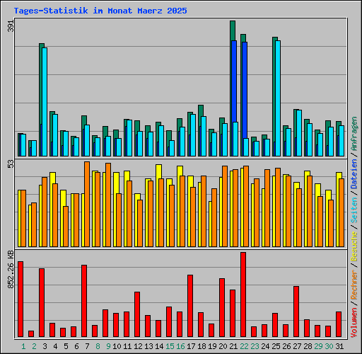 Tages-Statistik im Monat Maerz 2025