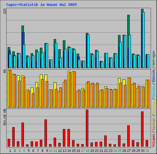 Tages-Statistik im Monat Mai 2025