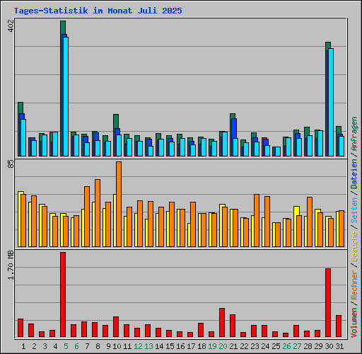 Tages-Statistik im Monat Juli 2025