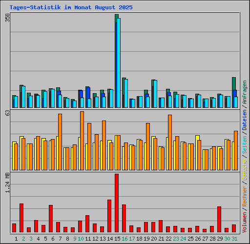 Tages-Statistik im Monat August 2025