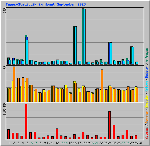 Tages-Statistik im Monat September 2025