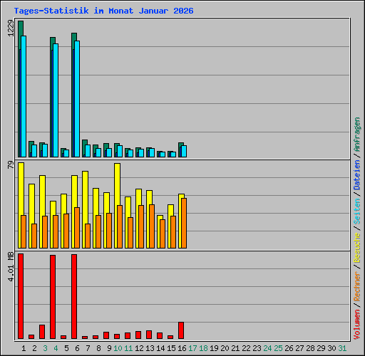 Tages-Statistik im Monat Januar 2026