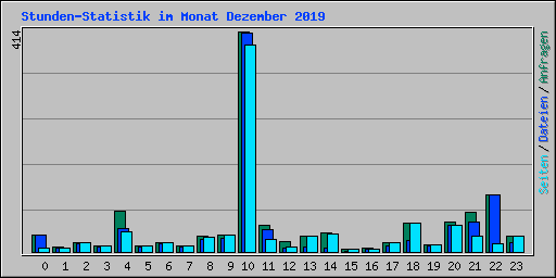 Stunden-Statistik im Monat Dezember 2019