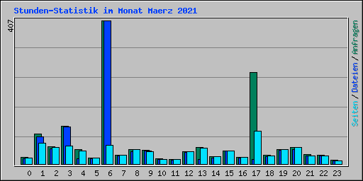 Stunden-Statistik im Monat Maerz 2021