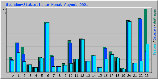 Stunden-Statistik im Monat August 2021