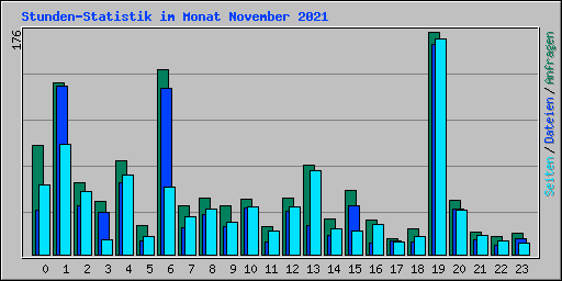 Stunden-Statistik im Monat November 2021