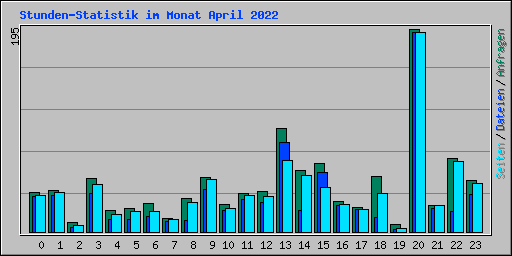 Stunden-Statistik im Monat April 2022