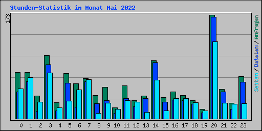 Stunden-Statistik im Monat Mai 2022
