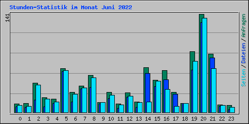 Stunden-Statistik im Monat Juni 2022