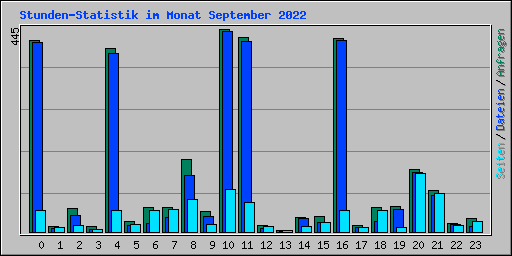 Stunden-Statistik im Monat September 2022