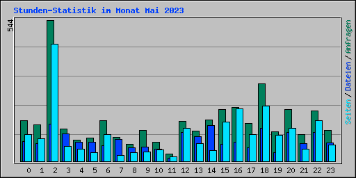 Stunden-Statistik im Monat Mai 2023