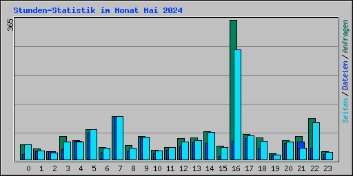 Stunden-Statistik im Monat Mai 2024