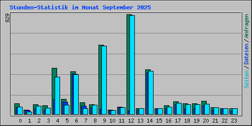 Stunden-Statistik im Monat September 2025