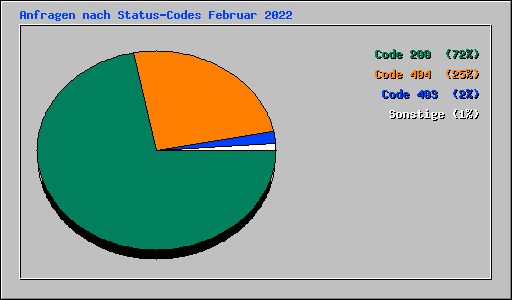 Anfragen nach Status-Codes Februar 2022