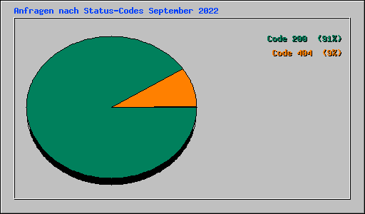 Anfragen nach Status-Codes September 2022