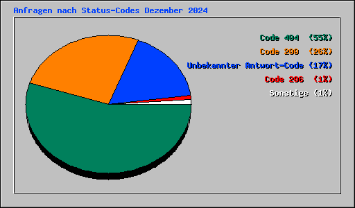 Anfragen nach Status-Codes Dezember 2024