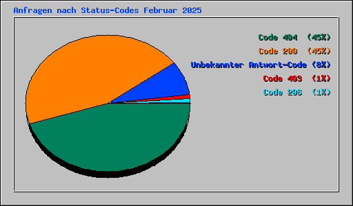 Anfragen nach Status-Codes Februar 2025