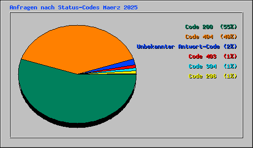 Anfragen nach Status-Codes Maerz 2025