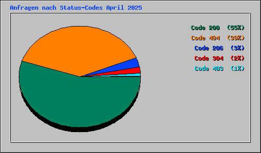 Anfragen nach Status-Codes April 2025
