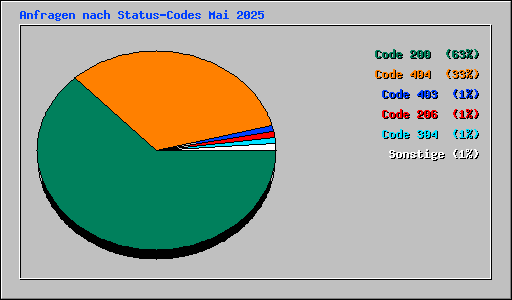 Anfragen nach Status-Codes Mai 2025