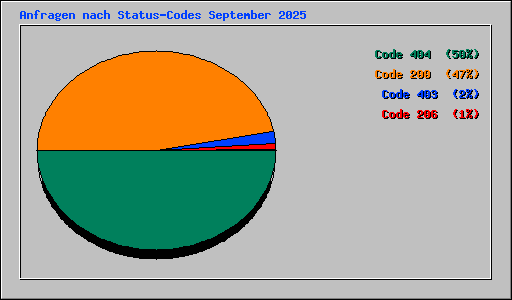 Anfragen nach Status-Codes September 2025