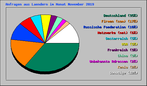 Anfragen aus Laendern im Monat November 2019