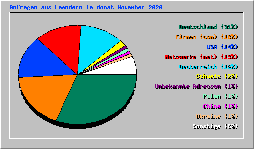 Anfragen aus Laendern im Monat November 2020