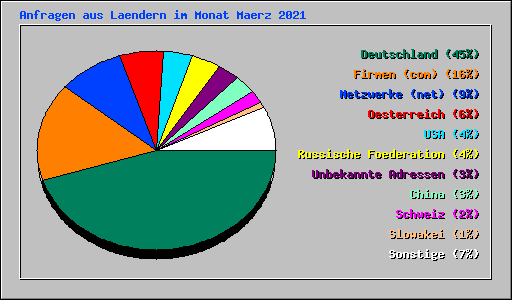 Anfragen aus Laendern im Monat Maerz 2021