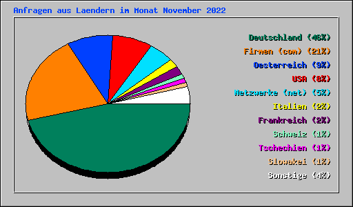 Anfragen aus Laendern im Monat November 2022