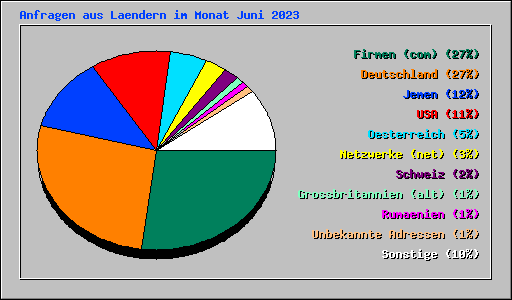 Anfragen aus Laendern im Monat Juni 2023