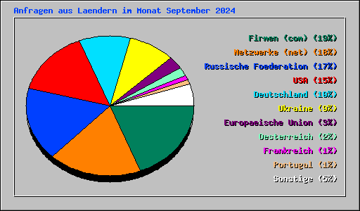 Anfragen aus Laendern im Monat September 2024