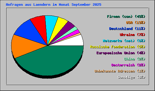 Anfragen aus Laendern im Monat September 2025