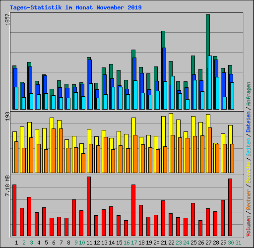 Tages-Statistik im Monat November 2019