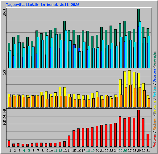 Tages-Statistik im Monat Juli 2020