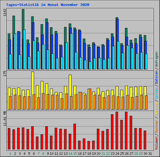 Tages-Statistik im Monat November 2020